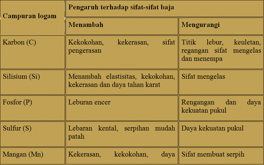 Detail Gambar Tabel Jenis Logam Nomer 5