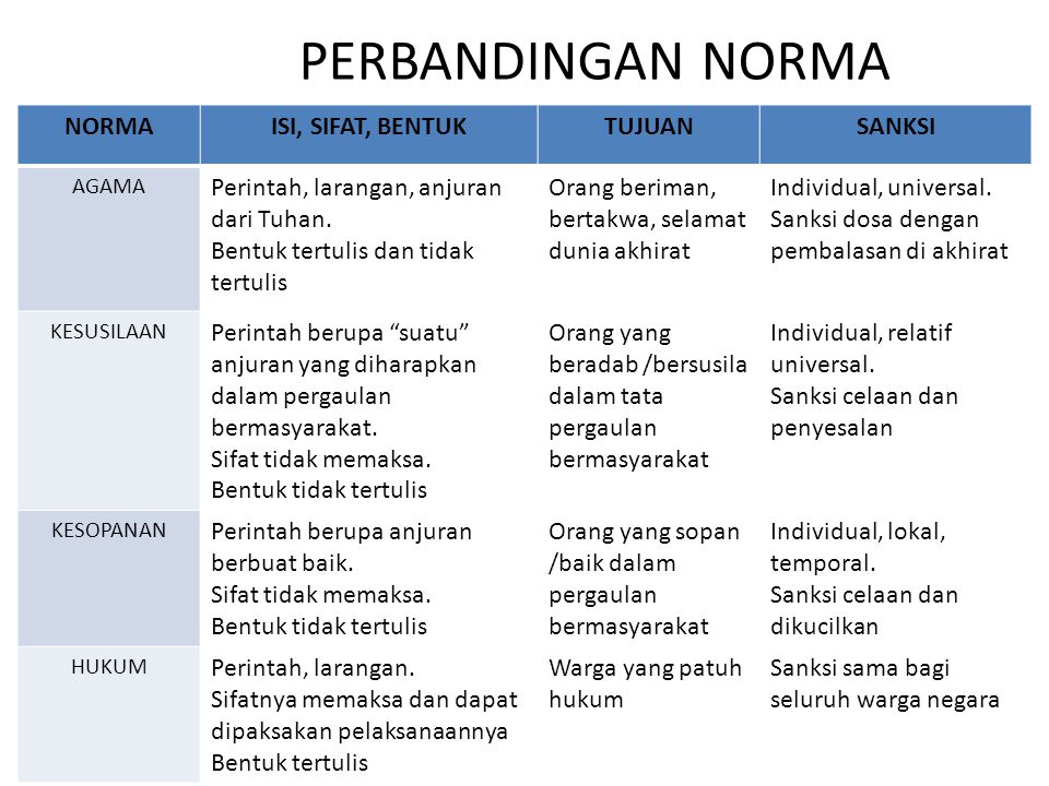 Detail Gambar Tabel Jenis Norma Nomer 7