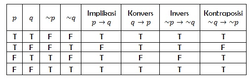 Detail Gambar Tabel Kebenaran Nomer 19