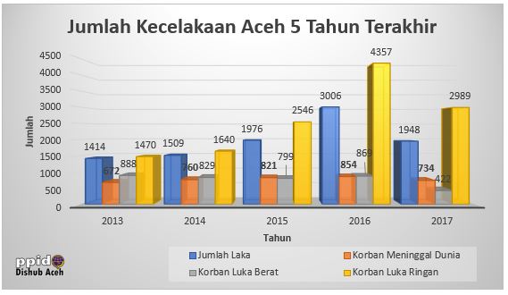 Detail Gambar Tabel Kecelakaan Lalulintas Di Indonesia Nomer 4