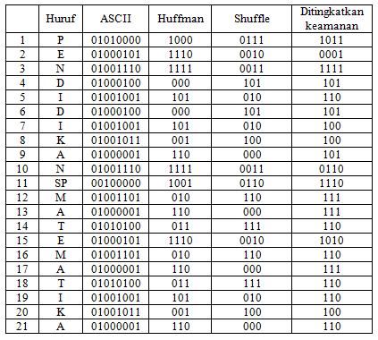 Detail Gambar Tabel Kode Algoritma Nomer 3