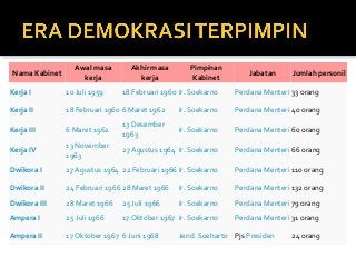 Detail Gambar Tabel Nama Kabinet Semua Era Presiden Ri Nomer 23