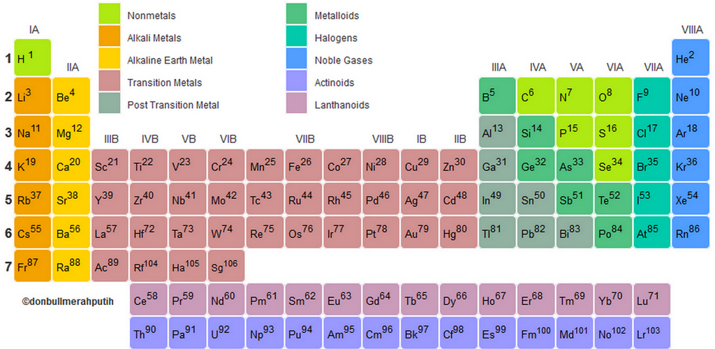Detail Gambar Tabel Periodik Hd Nomer 42
