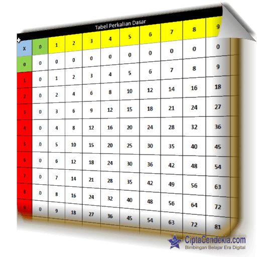 Detail Gambar Tabel Perkalian Nomer 12