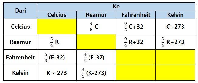 Detail Gambar Tabel Rumus Celciusfahrenheitreamur Nomer 22