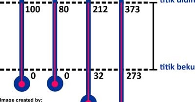 Detail Gambar Tabel Rumus Celciusfahrenheitreamur Nomer 41