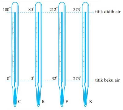 Detail Gambar Tabel Rumus Celciusfahrenheitreamur Nomer 44