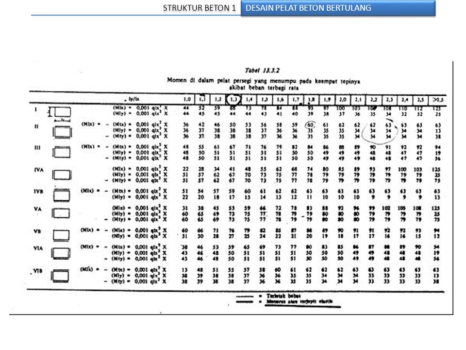 Detail Gambar Tabel Tulangan Pelat Menurut Sni Nomer 27