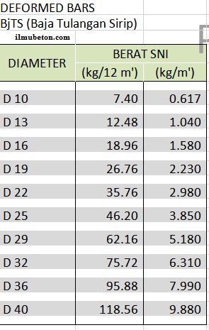 Detail Gambar Tabel Tulangan Pelat Menurut Sni Nomer 31