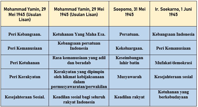 Detail Gambar Tabel Usulan Dasar Negara Nomer 3