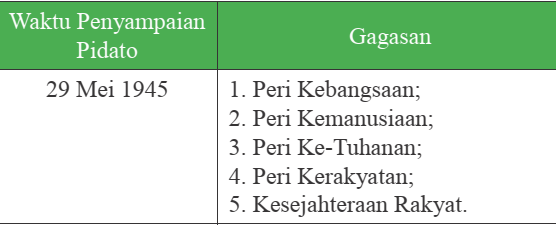 Detail Gambar Tabel Usulan Dasar Negara Nomer 42