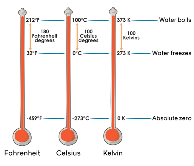 Detail Gambar Table Celciusfarhenhit Dan Reamur Nomer 17