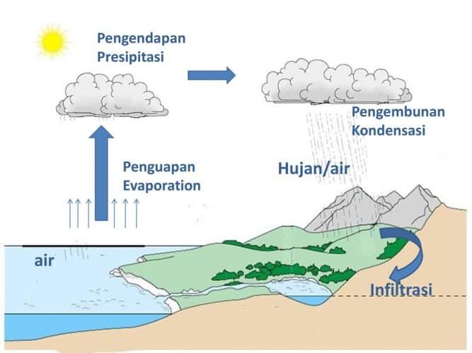 Detail Gambar Tahapan Daur Air Nomer 21