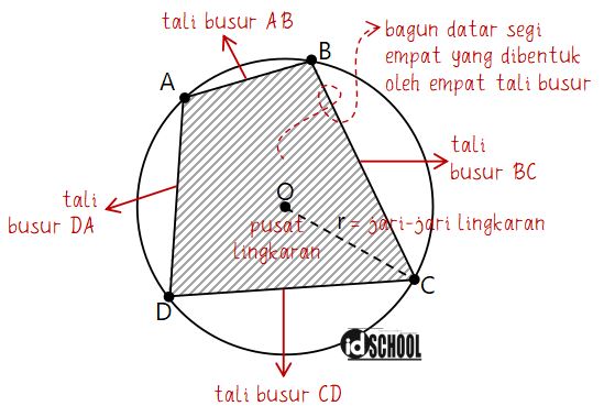 Detail Gambar Tali Busur Pada Lingkaran Nomer 37