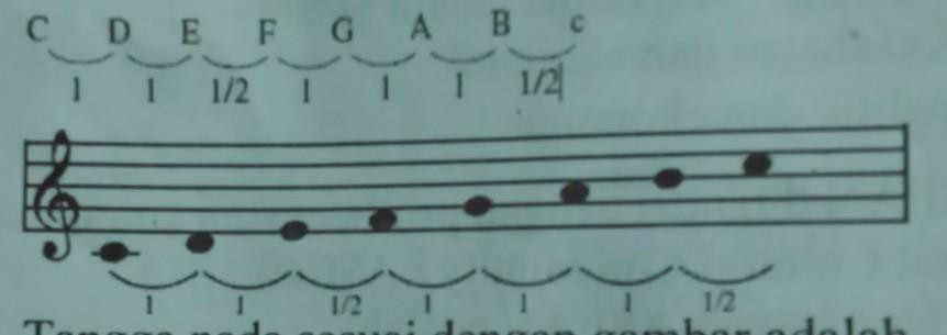 Detail Gambar Tangga Nada C Minor Nomer 11