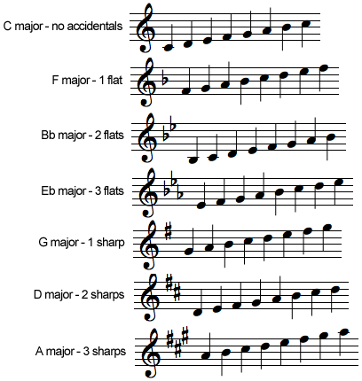 Detail Gambar Tangga Nada G Minor Nomer 25