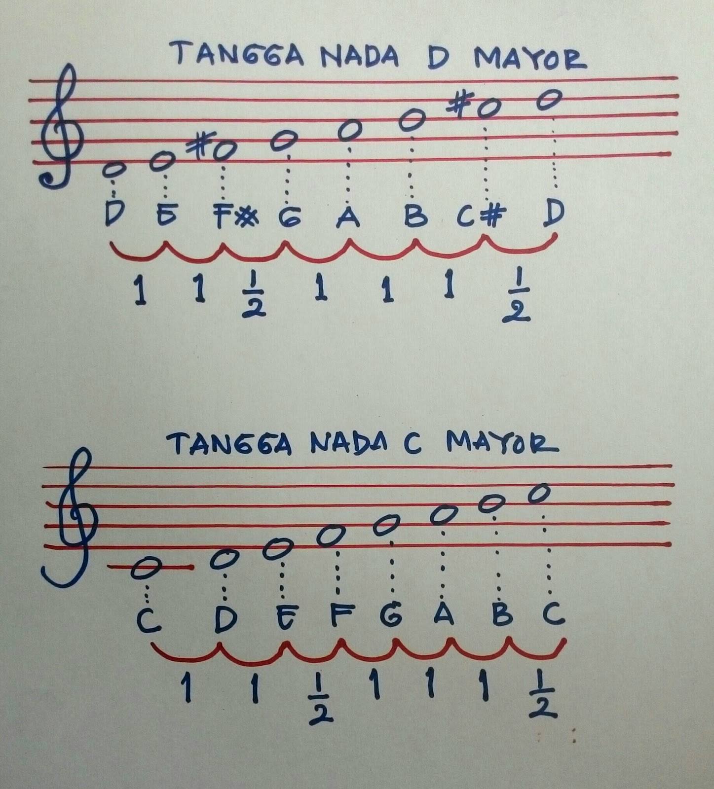 Detail Gambar Tangga Nada G Minor Nomer 27