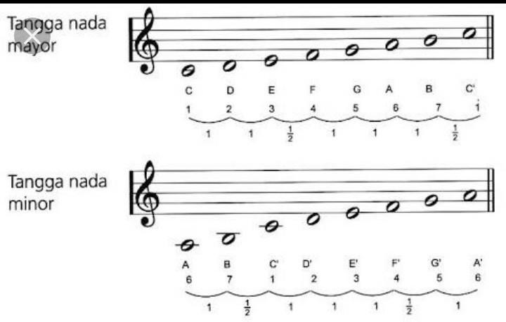 Detail Gambar Tangga Nada G Minor Nomer 7