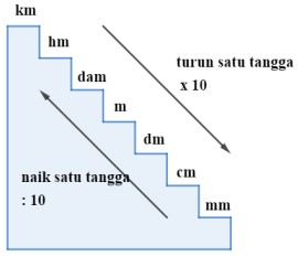 Gambar Tangga Satuan - KibrisPDR