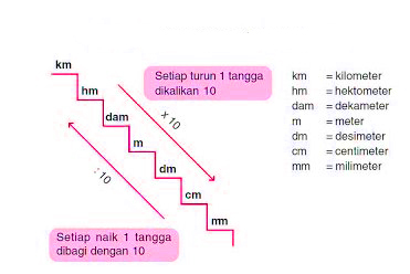 Detail Gambar Tangga Satuan Meter Nomer 39