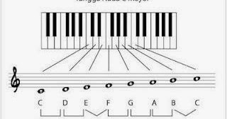 Detail Gambar Tangganada C Mayor Sampai Dengan Emayor Dengan Piano Nomer 12