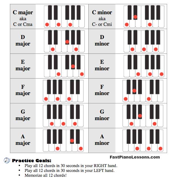 Detail Gambar Tangganada C Mayor Sampai Dengan Emayor Dengan Piano Nomer 22