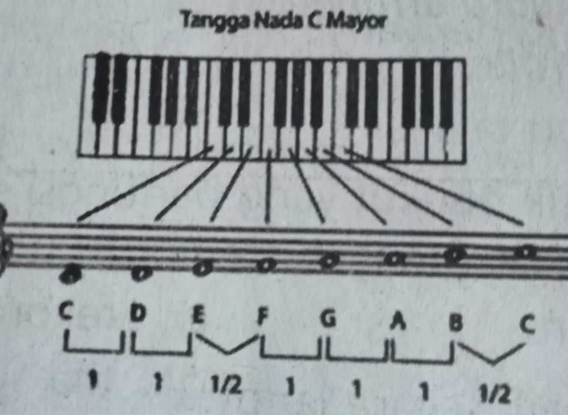 Detail Gambar Tangganada C Mayor Sampai Dengan Emayor Dengan Piano Nomer 24