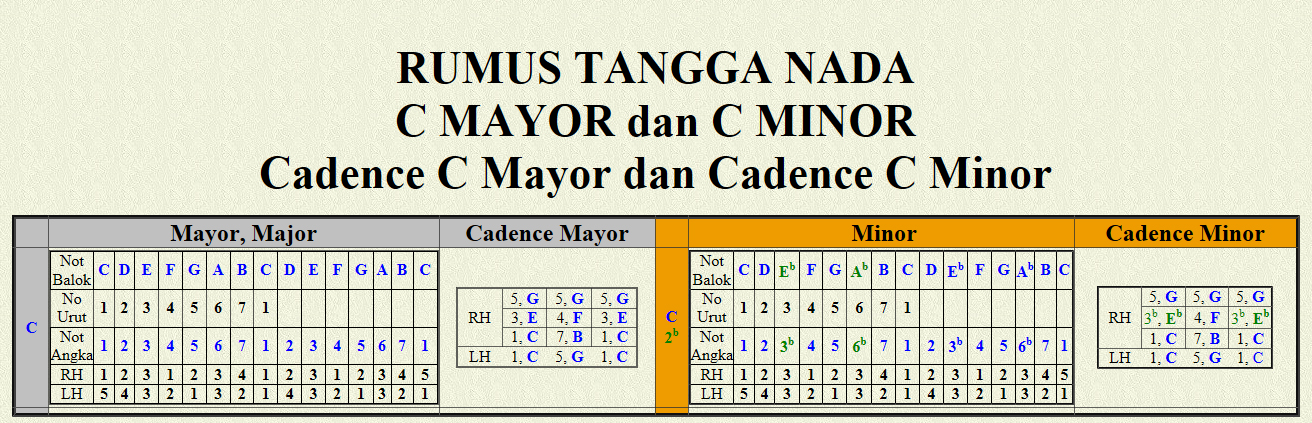 Detail Gambar Tangganada C Mayor Sampai Dengan Emayor Dengan Piano Nomer 27