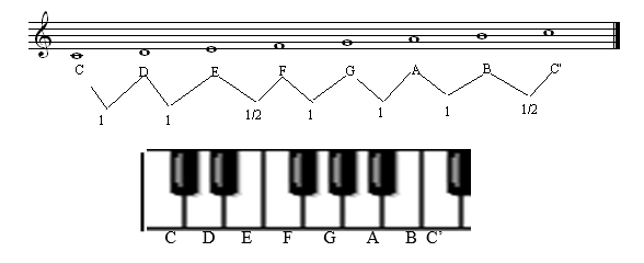 Detail Gambar Tangganada C Mayor Sampai Dengan Emayor Dengan Piano Nomer 36