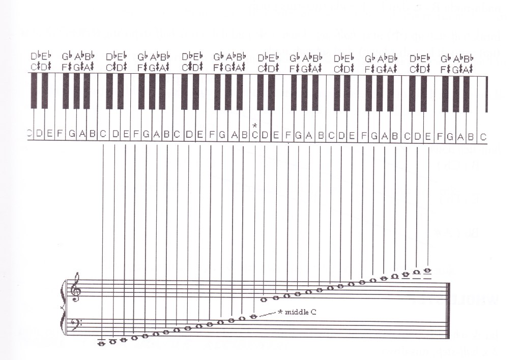 Detail Gambar Tangganada C Mayor Sampai Dengan Emayor Dengan Piano Nomer 9