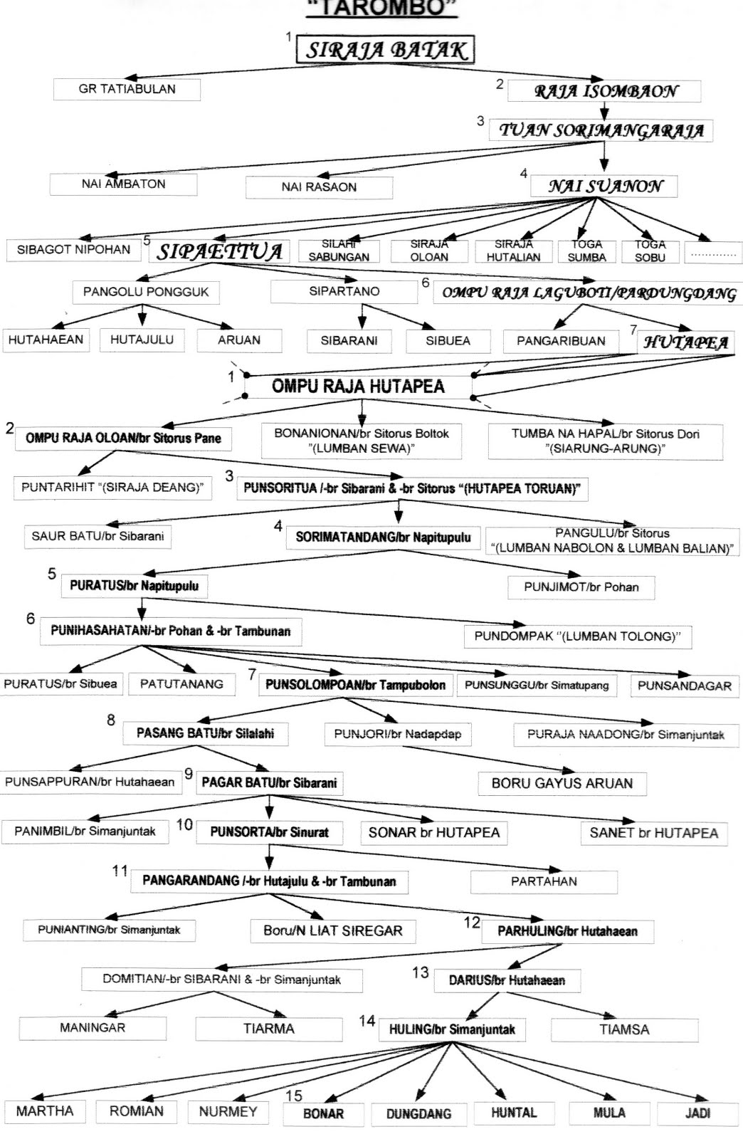 Detail Gambar Tarombo Batak Nomer 20