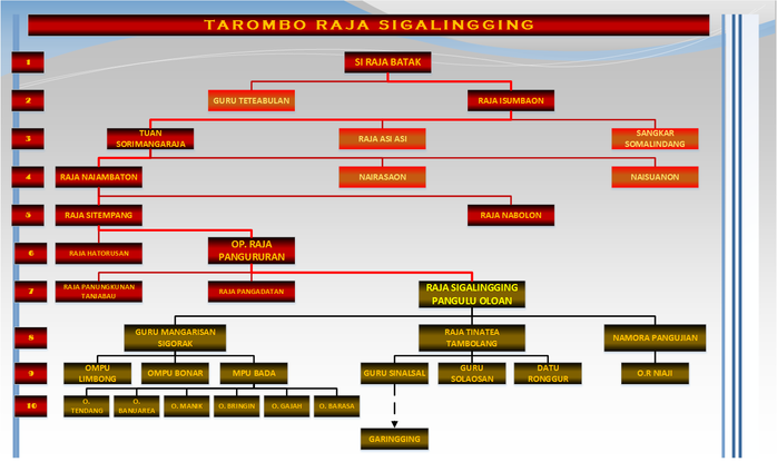 Detail Gambar Tarombo Batak Nomer 31