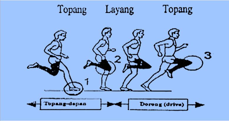 Detail Gambar Teknik Lari Jarak Pendek Nomer 19