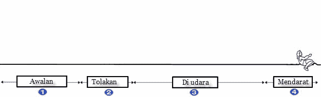 Detail Gambar Teknik Mendarat Pada Lompat Jauh Nomer 20