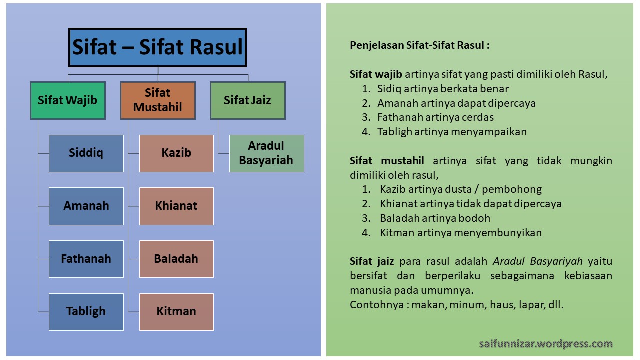 Detail Gambar Tentang Rasul Allah Dan Sifat Sifat Rasul Nomer 25