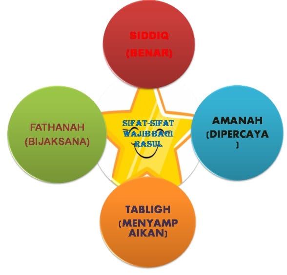 Detail Gambar Tentang Rasul Allah Dan Sifat Sifat Rasul Nomer 4