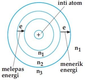 Detail Gambar Teori Atom Bohr Nomer 5