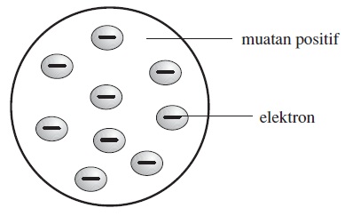 Detail Gambar Teori Atom Jj Thomson Nomer 14