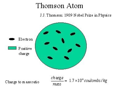 Detail Gambar Teori Atom Jj Thomson Nomer 28