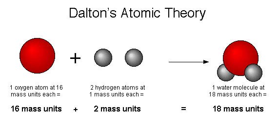 Detail Gambar Teori Atom John Dalton Nomer 3