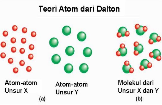 Detail Gambar Teori Atom John Dalton Nomer 9
