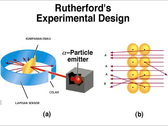 Detail Gambar Teori Atom Rutherford Nomer 17