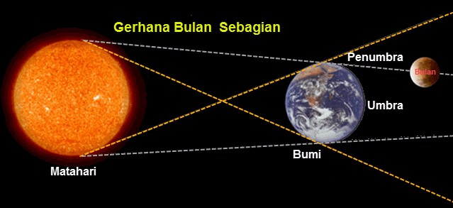 Detail Gambar Terjadinya Gerhana Bulan Nomer 36