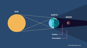 Detail Gambar Terjadinya Gerhana Bulan Nomer 49