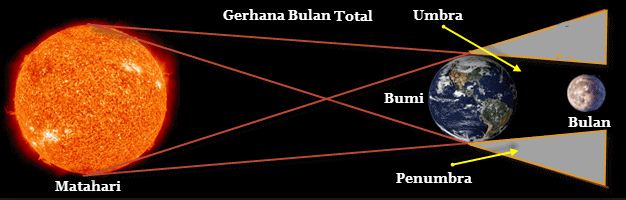 Detail Gambar Terjadinya Gerhana Bulan Dan Matahari Nomer 12