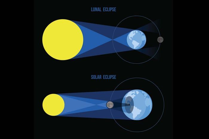 Detail Gambar Terjadinya Gerhana Bulan Dan Matahari Nomer 2