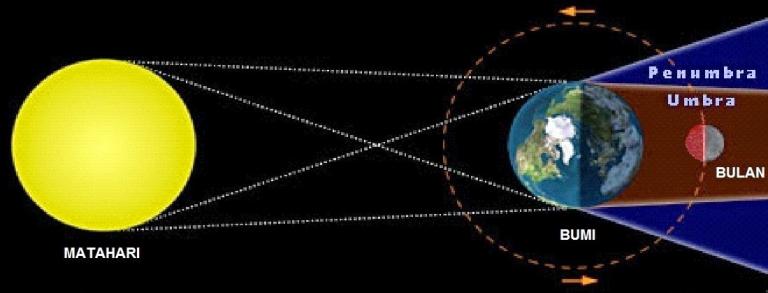 Detail Gambar Terjadinya Gerhana Bulan Dan Matahari Nomer 32