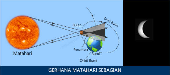 Detail Gambar Terjadinya Gerhana Matahari Nomer 14