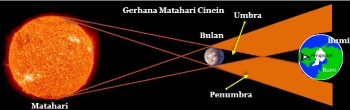 Detail Gambar Terjadinya Gerhana Matahari Cincin Nomer 5