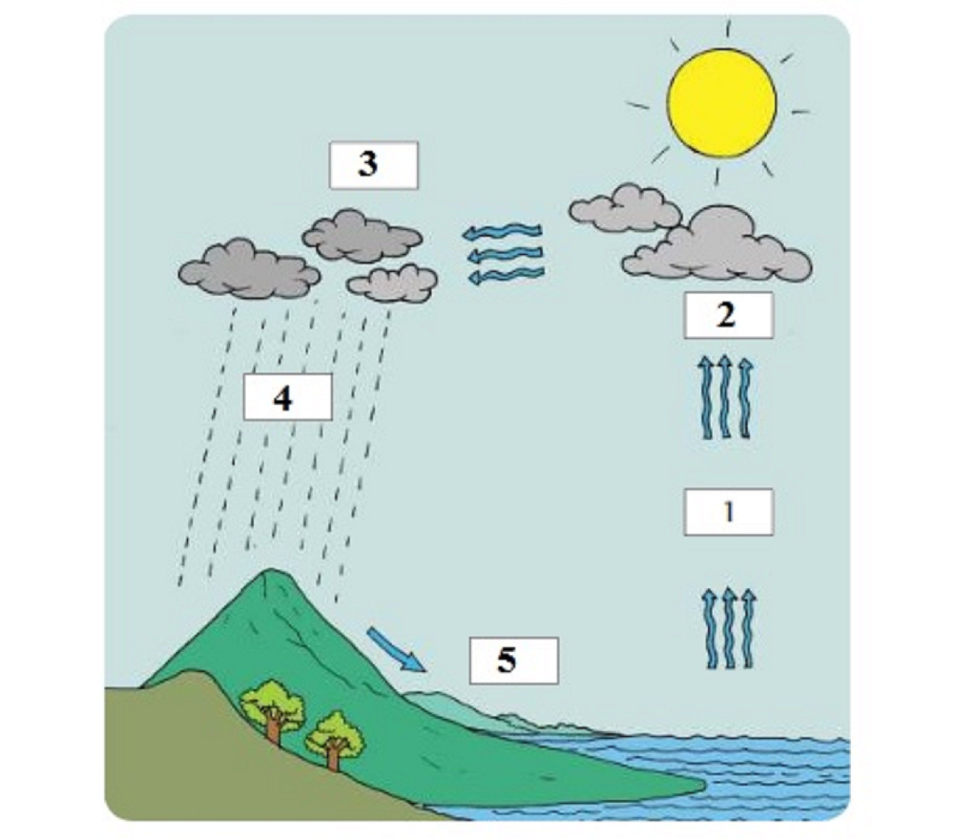 Detail Gambar Terjadinya Hujan Nomer 2